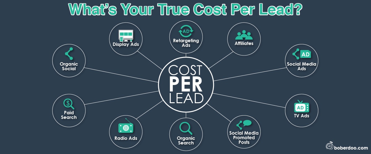 Do You Know Your True Cost Per Lead Find Out How   Cost Per Lead Boberdoo Lead Distribution 